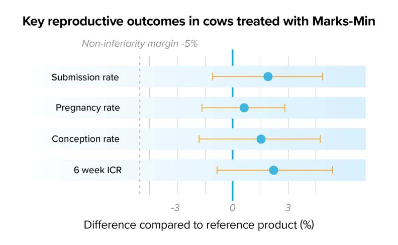 Key-Reproductive-Outcomes-in-Cows-Treated-with-Marksmin-graph