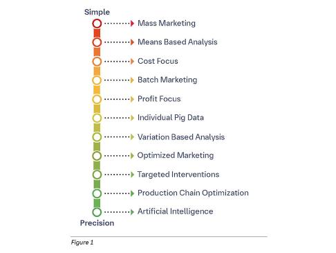 Adoption of Precision Practices on Pig Farm Graph